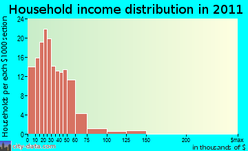 Hilham household income distribution