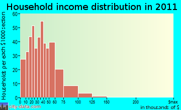 Rickman household income distribution