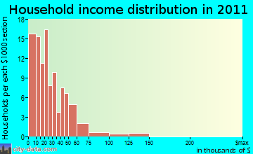 Static, TN household income