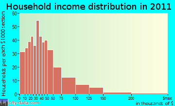 Barnard household income distribution