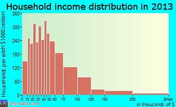 Rancho Cordova household income distribution
