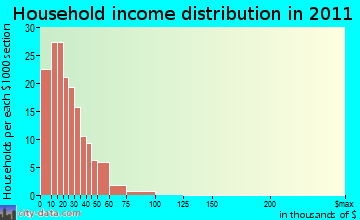 Norma household income distribution