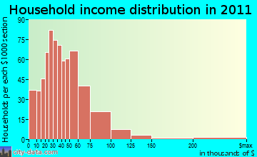 Beech Springs, TN household income