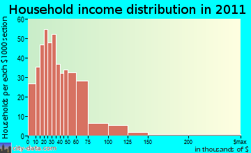 Knob Creek household income distribution