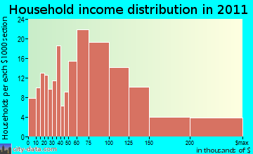 Fisherville household income distribution