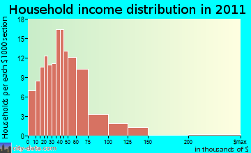 Forks of the River household income distribution