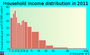 Shelby Forest, TN household income