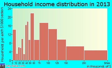 Rancho Murieta household income distribution