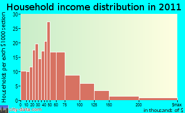 Bethpage, TN household income