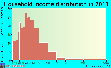 Drummonds household income distribution