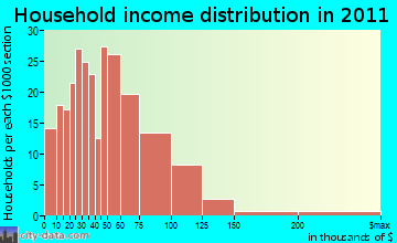 Castalian Springs, TN household income