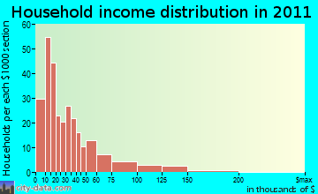 Sharps Chapel household income distribution