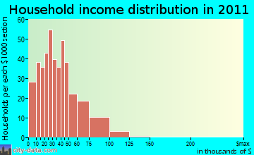 Campaign household income distribution