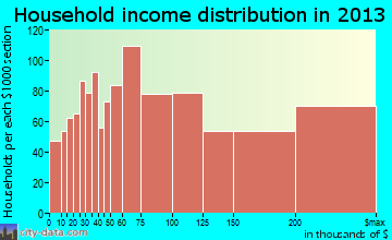 Rancho Palos Verdes, CA household income
