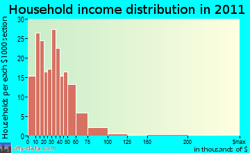 Lutts-Cypress Inn household income distribution