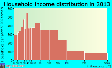 Rancho Cucamonga household income distribution