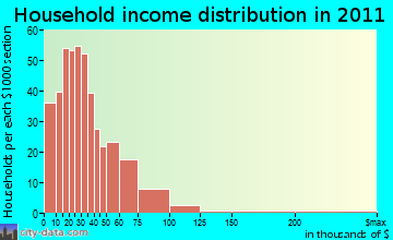 Shady Grove household income distribution