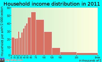 Boston household income distribution