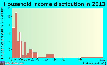 Coalmont household income distribution