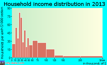Collegedale, TN household income