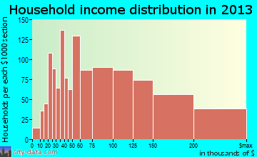 Collierville household income distribution