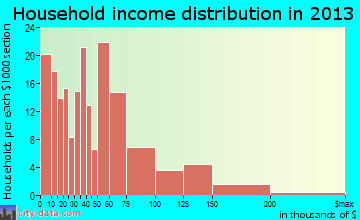 Colonial Heights, TN household income