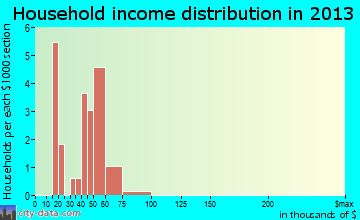 Cottage Grove household income distribution