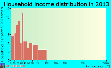 Crab Orchard household income distribution