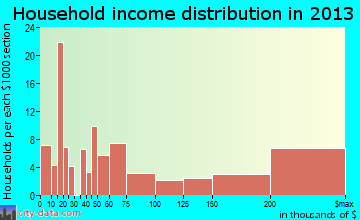 Rancho Santa Fe household income distribution