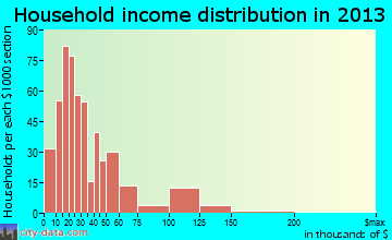 Dayton household income distribution