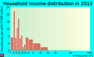 Decatur household income distribution