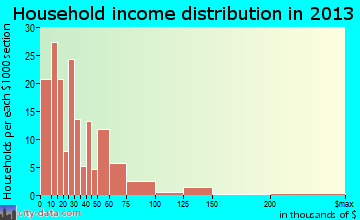Decherd household income distribution