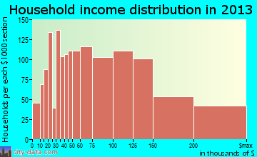 Rancho Santa Margarita household income distribution