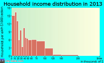 Dover household income distribution
