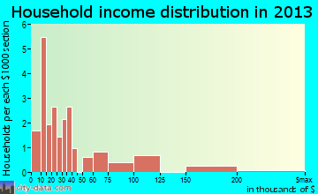Dowelltown household income distribution