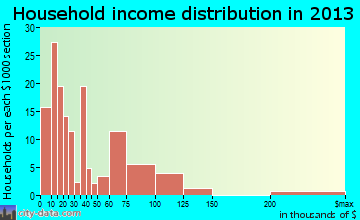 Dresden household income distribution