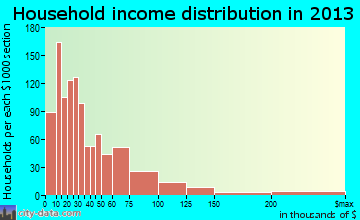 Dyersburg household income distribution