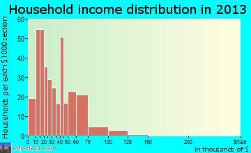 Eagleton Village household income distribution