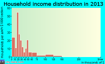 Rancho Tehama Reserve household income distribution