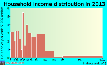 Eagleville household income distribution