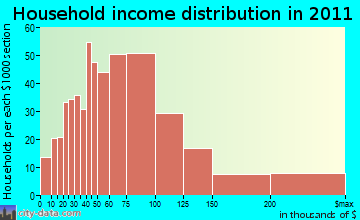 East Brainerd household income distribution
