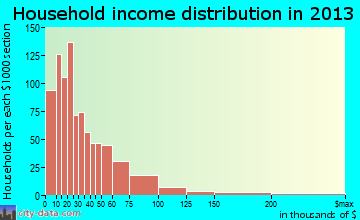Elizabethton household income distribution
