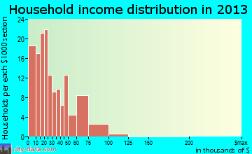 Englewood household income distribution