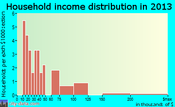 Enville household income distribution