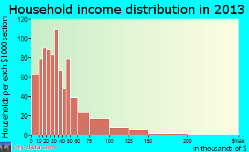 Red Bluff household income distribution