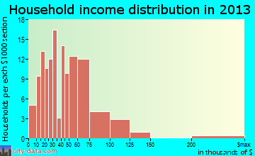 Estill Springs household income distribution