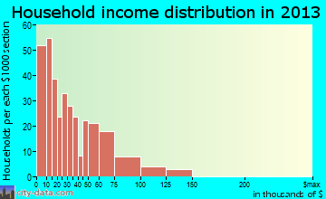 Etowah household income distribution