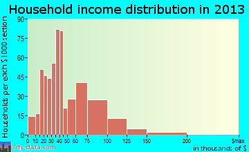 Fairfield Glade household income distribution