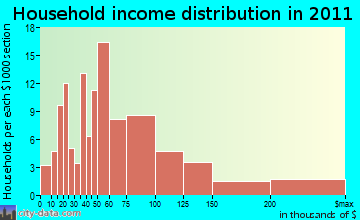 Fairmount household income distribution