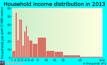 Fairview household income distribution
